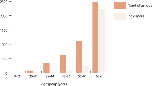 Death rates for cardiovascular disease, by Indigenous status and age group, males, Qld, WA, SA and the NT, 2002-2005 Death rates for cardiovascular disease, by Indigenous status and age group, males, Qld, WA, SA and the NT, 2002-2005