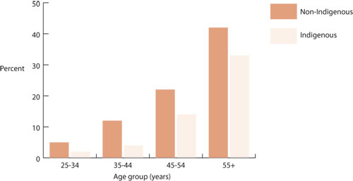 Reported proportions of hypertension, by Indigenous status and age group, Australia, 2004-2005 Reported proportions of hypertension, by Indigenous status and age group, Australia, 2004-2005