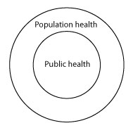 Relationship of population health and public health