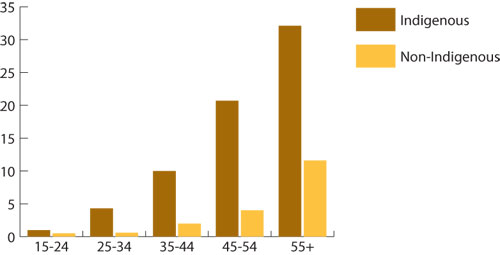 Diabetes: proportions of people reporting diabetes as a long-term health condition by Indigenous status, 2004-2005