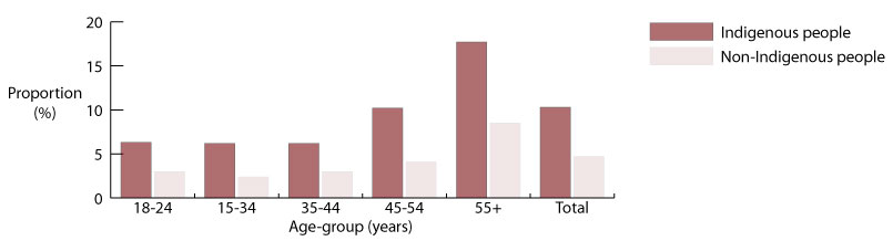 Proportions (%) of Indigenous and non-Indigenous people with a profound/severe core restriction, by age-group (years), Australia (non-remote areas), 2008