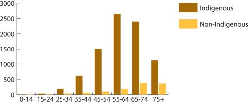 End-stage renal disease: age-specific notification rates (per million), by Indigenous status, Australia, 2004-2007