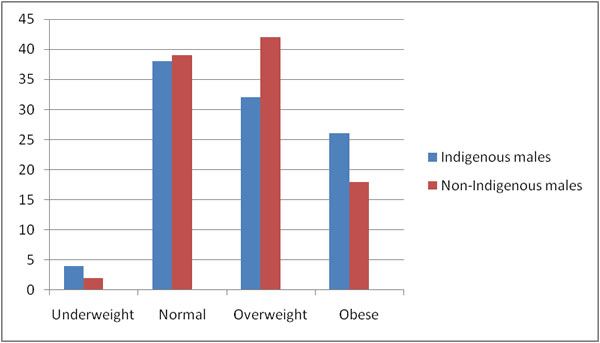 Graph for BMI of Indigenous and non-Indigenous males