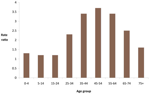 Indigenous:non-Indigenous hospitalisation rate ratios, by age group, 2007-2008