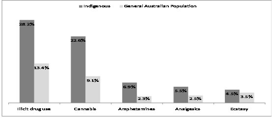 Proportions of illicit drug use in the previous 12 months for the Indigenous and general Australian populations, by drug type, Australia, selected years Proportions of illicit drug use