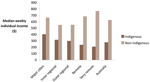 Median gross weekly individual income for males aged 15 years and over, by Indigenous status and remoteness, 2006