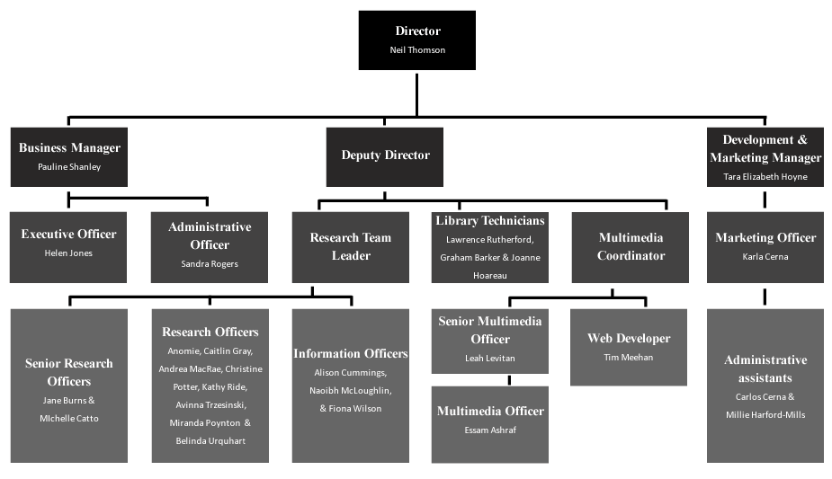 Australian Indigenous HealthInfoNet Organisation Chart Australian Indigenous HealthInfoNet Organisation Chart