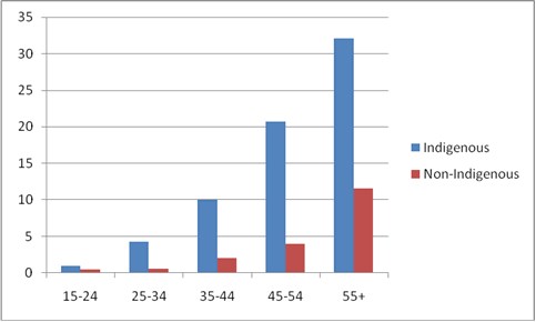Diabetes: proportions of people reporting diabetes as a long-term health condition by Indigenous status, 2004-2005
