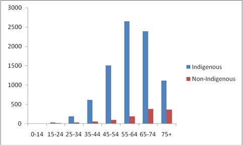 End-stage renal disease: age-specific notification rates (per million), by Indigenous status, Australia, 2004-2007