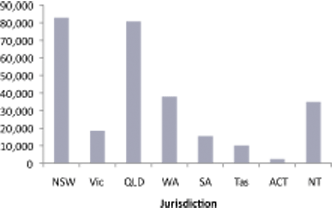 Projected Indigenous female populations, by jurisdiction, June 2010
