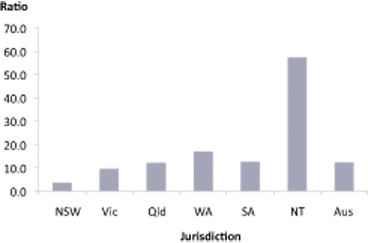 Indigenous:non-Indigenous rate ratios of notifications of end-stage renal disease, females, by state/territory, Australia, 2004-2006