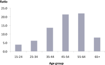 Indigenous:non-Indigenous ratios of notifications of end-stage renal disease, females, by age group, Australia, 2004-2006