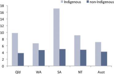 Female standardised death rates for intentional self-harm, by Indigenous status and jurisdiction, 2003-2007