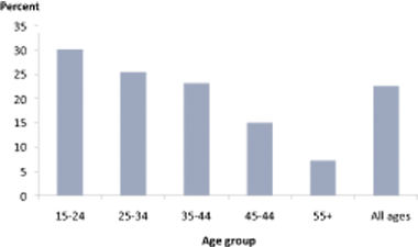 Percentages of Indigenous female who were victims of physical or threatened violence in the previous 12 months, by age group, Australia, 2002