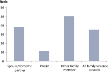 Hospitalisations for family violence assaults, Indigenous:non-Indigenous rate ratios, by relation-ship of victim to perpetrator, Qld, WA, SA and NT, 2003-04