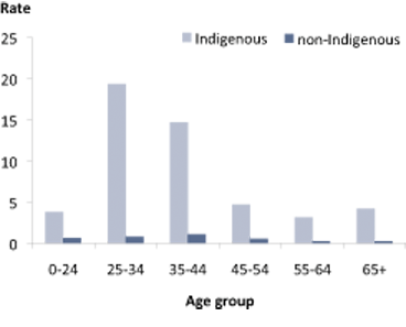 Female death rates from assault, by Indigenous status and age group, Australia, 2001-2005