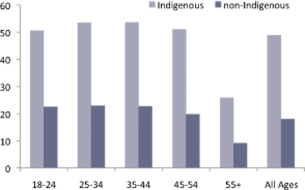 Percentages of females smoking daily, by Indigenous status, jurisdiction and age group, Australia, 2004-2005