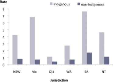 Female hospitalisation rates for conditions directly attributable to tobacco smoking, by jurisdiction, 2006-07