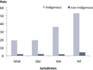 Female age-standardised death rates, alcohol related deaths, by jurisdictions, NSW, Qld, WA, and the NT, 2003-2007
