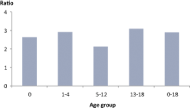 Indigenous:non-Indigenous ratios of death rates for female children and teenagers, by age group, Qld, WA, SA and the NT, 2002-2006
