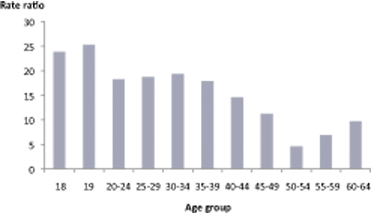 Rate ratio imprisonment of Indigenous:non-Indigenous females, by age group, 2009