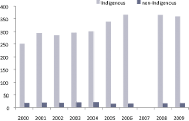 Rates of imprisonment of Indigenous and non-Indigenous females, Australia, by year, 2000-2009