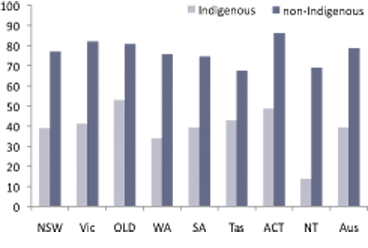 Female school retention until year 12, by Indigenous status and jurisdiction, Australia, 2006