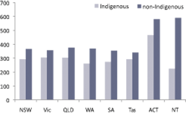 Median gross weekly individual income for females aged 15 years and over, by Indigenous status and jurisdiction, 2006