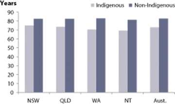 Female life expectancy, by Indigenous status and jurisdiction, 2005-2007