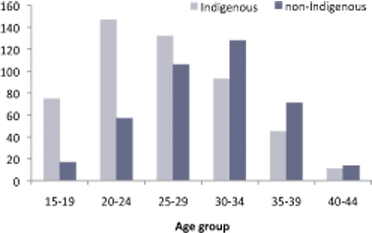 Age-specific fertility rates, by Indigenous status of mother, Australia, 2008