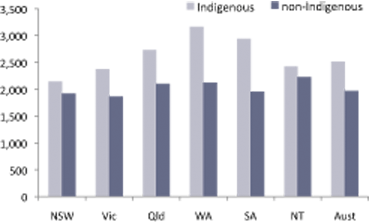 Total fertility rates, by Indigenous status of mother, selected jurisdictions, Australia, 2008