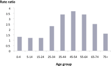 Female Indigenous:non-Indigenous hospitalisation rate ratios, by age group, 2007-2009